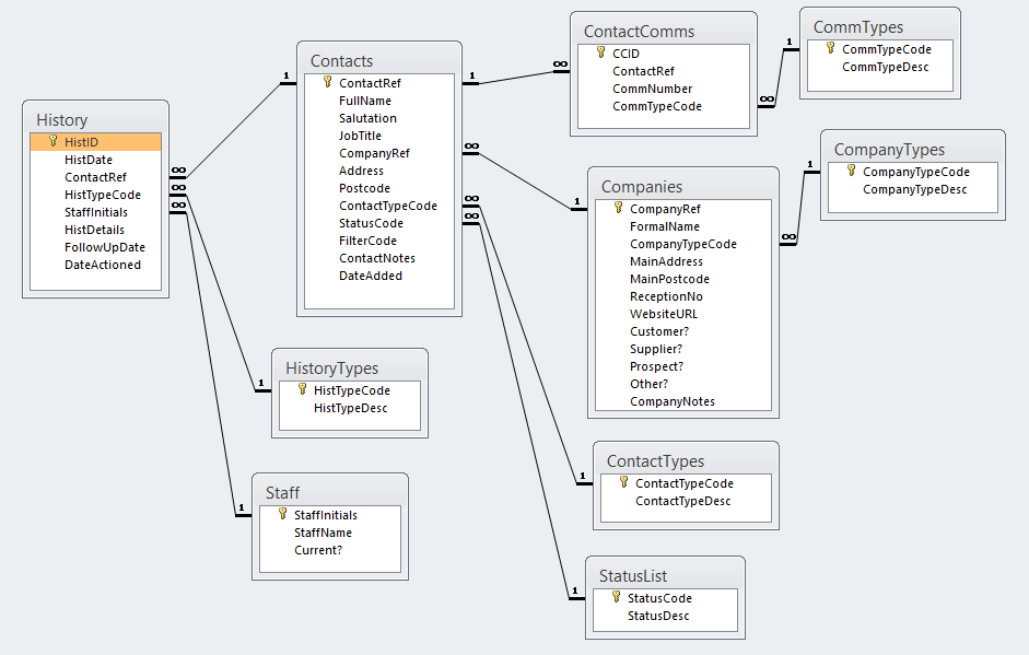 Microsoft Access Contact Management: All tables, fields and relationships for our database (2010 Version).