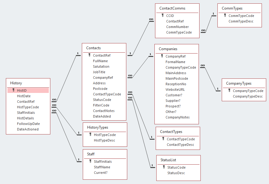 Microsoft Access Contact Management: All tables, fields and relationships for our database.