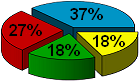 Pie Chart